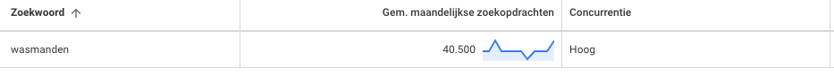 wasmanden zoekvolume